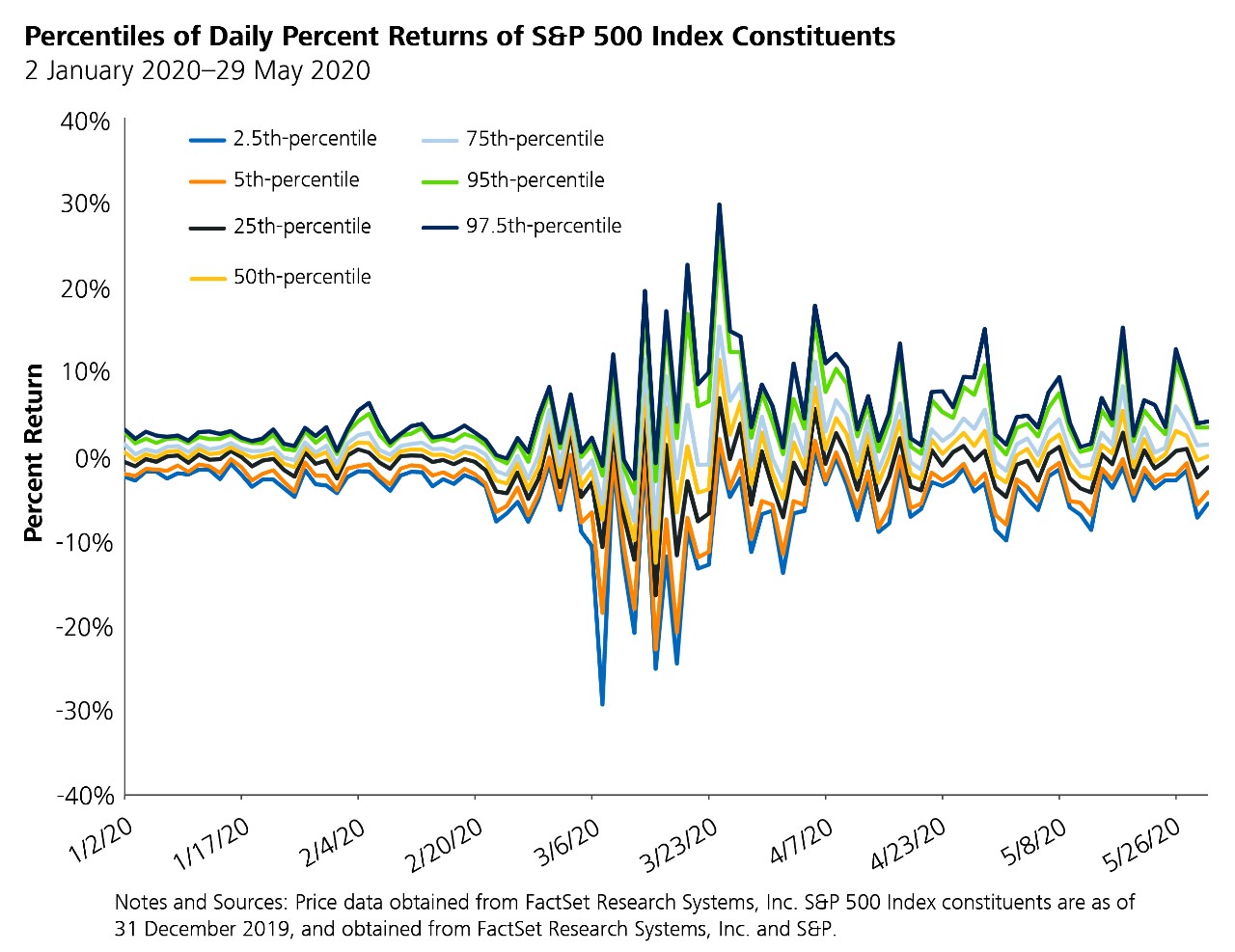 Percent Return Percentiles of Daily Percent Returns of S&P 500 Index Constituents