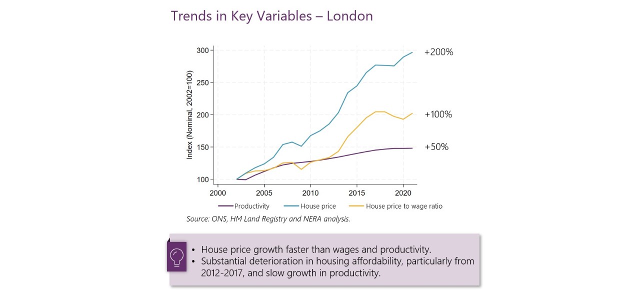 Trends in Key Variables - London