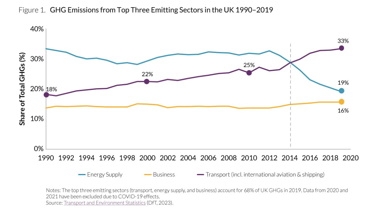 GHG Emissions
