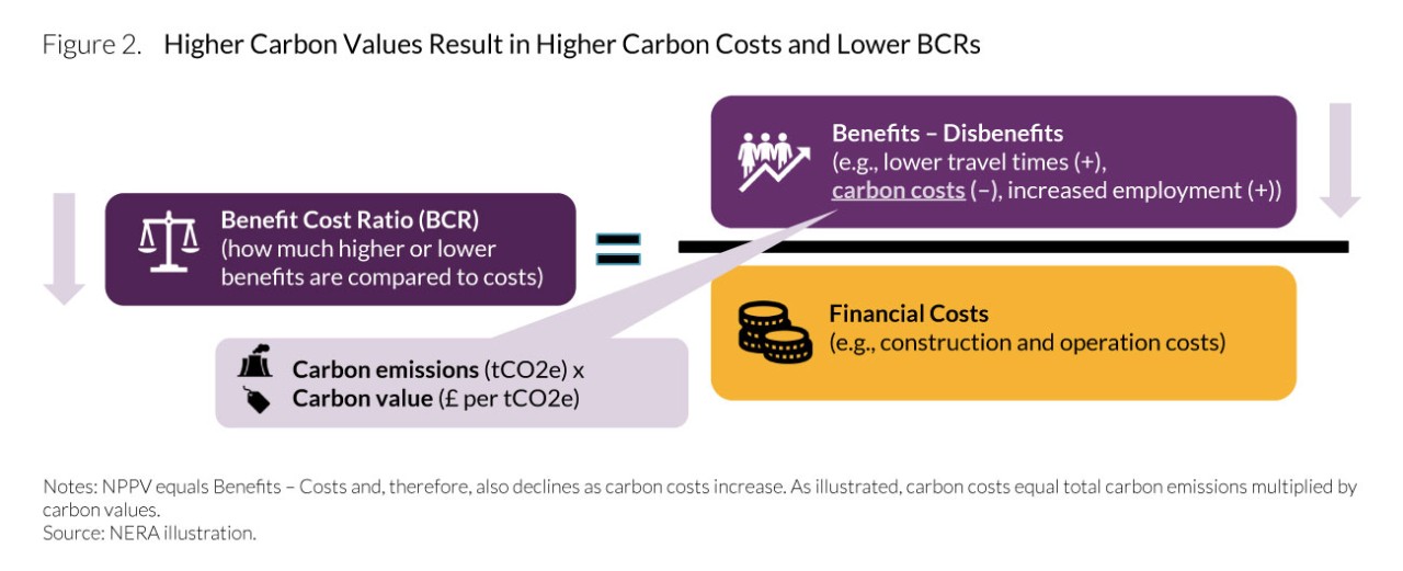 Carbon Costs