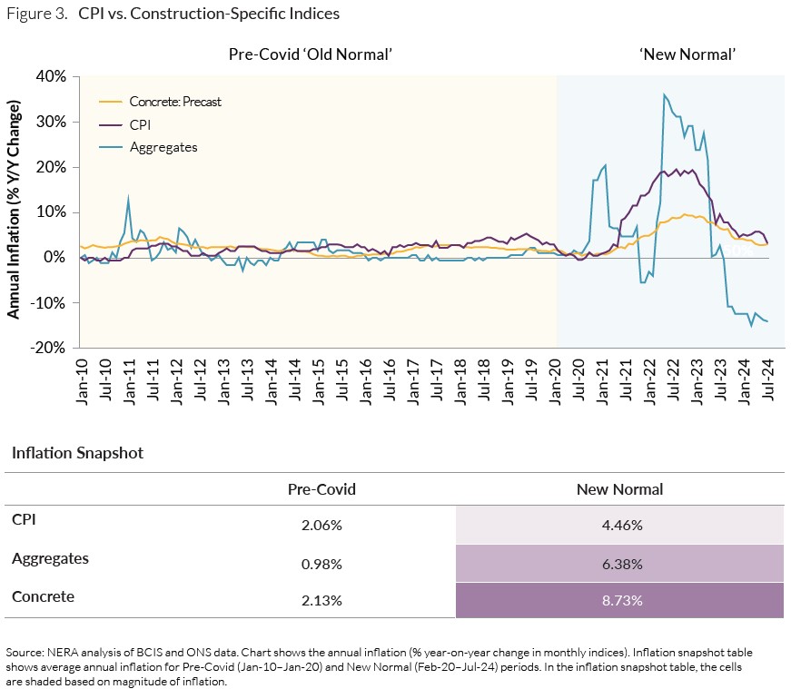 CPI vs. Construction-Specific Indices 